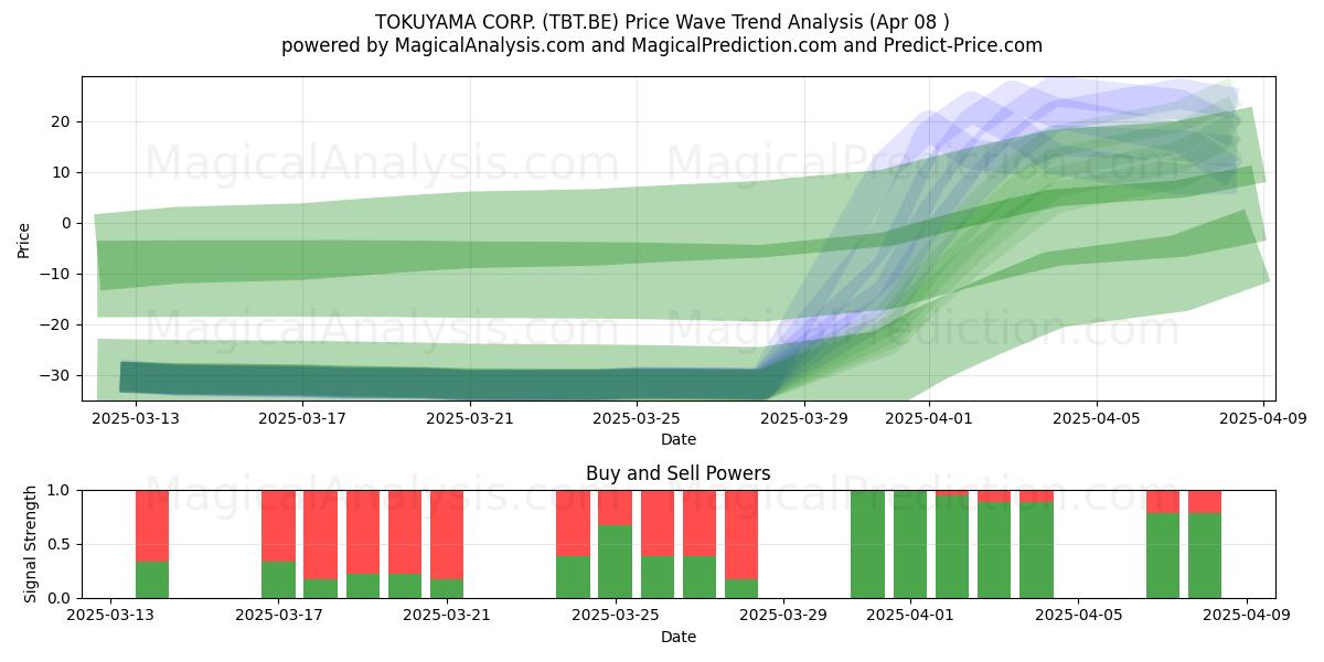  TOKUYAMA CORP. (TBT.BE) Support and Resistance area (08 Apr) 