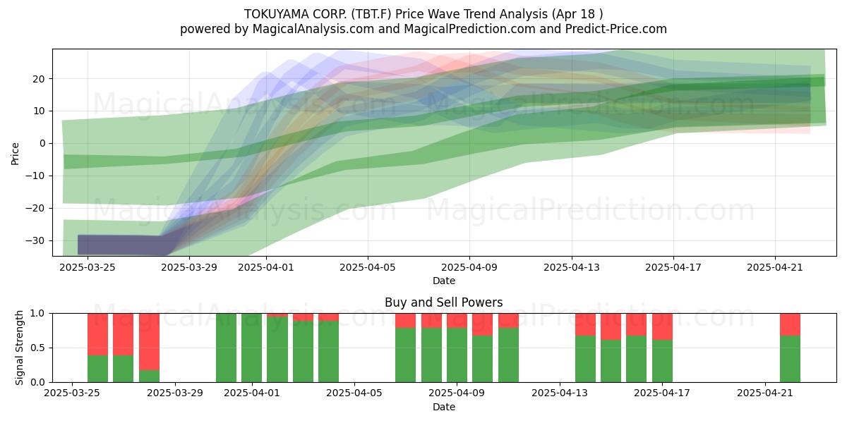  TOKUYAMA CORP. (TBT.F) Support and Resistance area (18 Apr) 