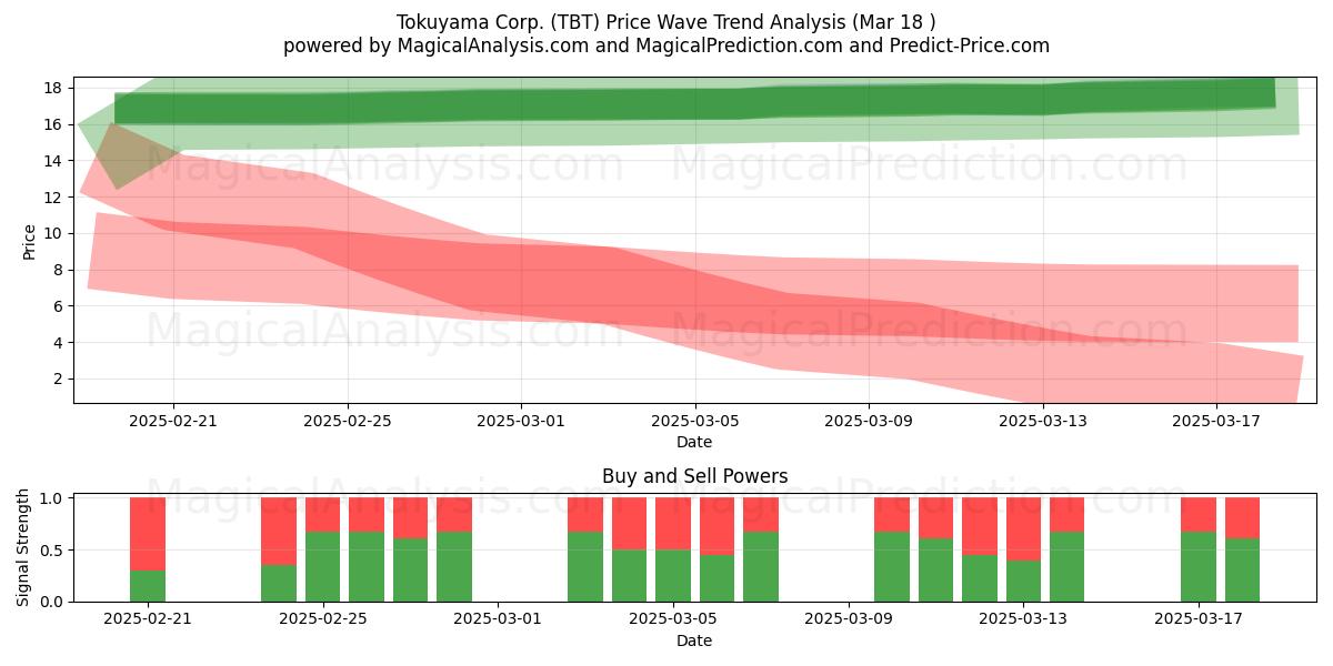  Tokuyama Corp. (TBT) Support and Resistance area (18 Mar) 