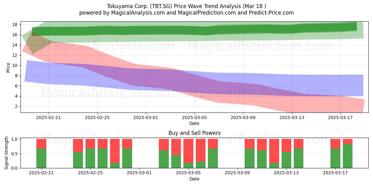  Tokuyama Corp. (TBT.SG) Support and Resistance area (18 Mar) 