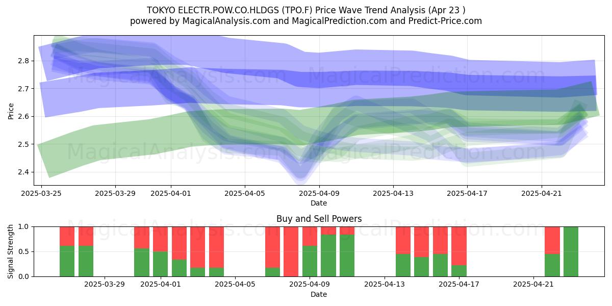  TOKYO ELECTR.POW.CO.HLDGS (TPO.F) Support and Resistance area (23 Apr) 