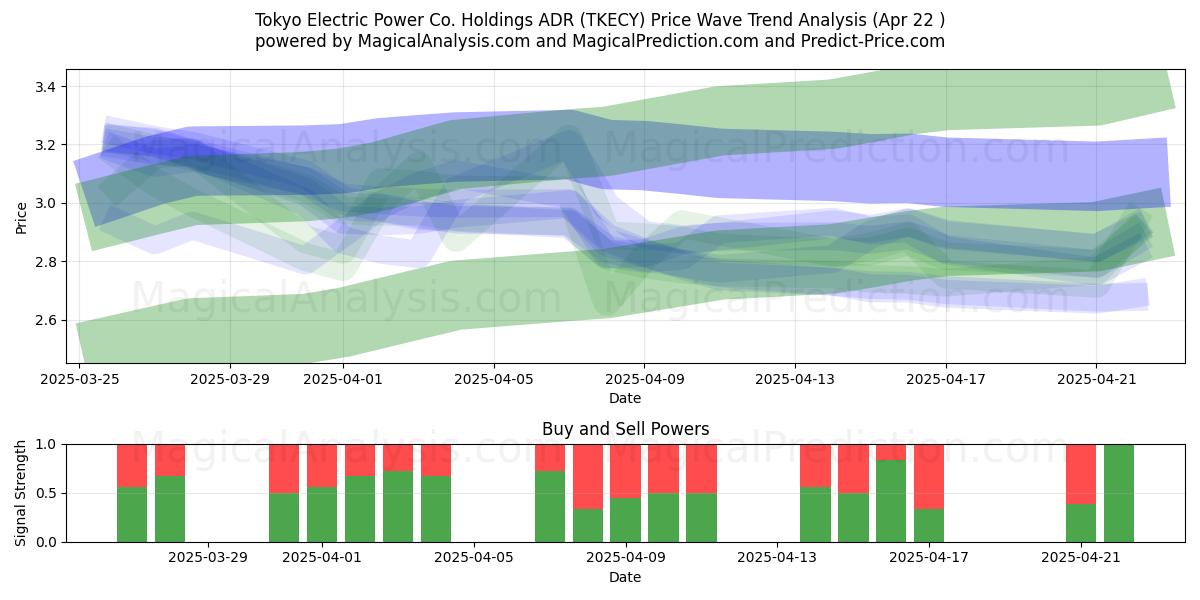  Tokyo Electric Power Co. Holdings ADR (TKECY) Support and Resistance area (22 Apr) 