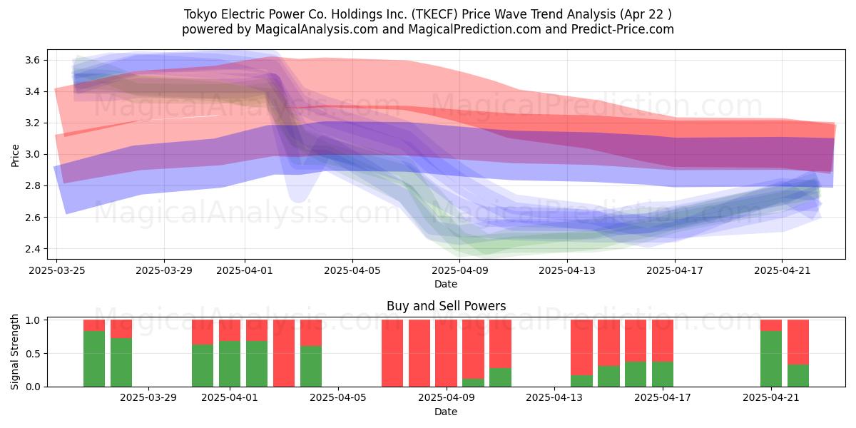  Tokyo Electric Power Co. Holdings Inc. (TKECF) Support and Resistance area (22 Apr) 