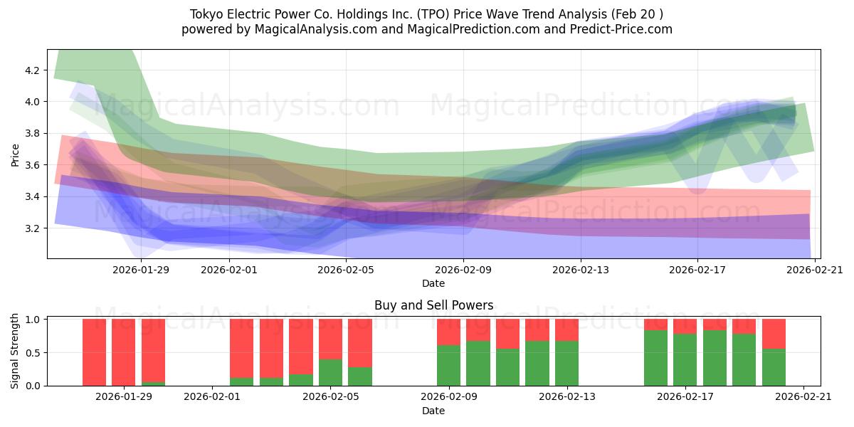  Tokyo Electric Power Co. Holdings Inc. (TPO) Support and Resistance area (19 Feb) 