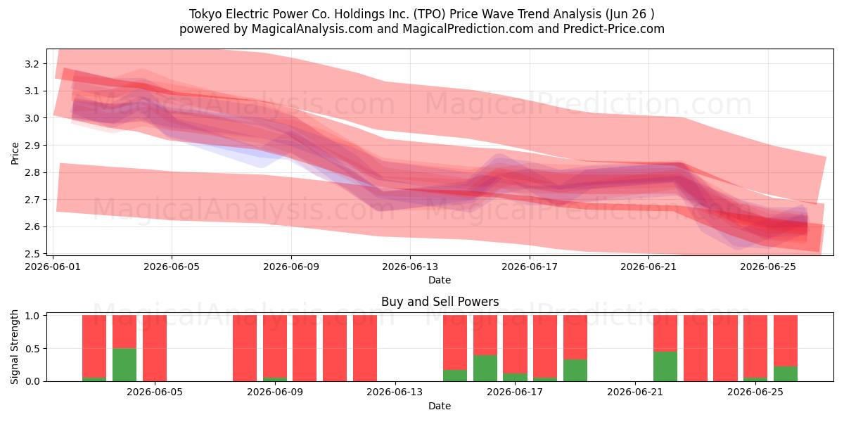  Tokyo Electric Power Co. Holdings Inc. (TPO) Support and Resistance area (25 Jun) 