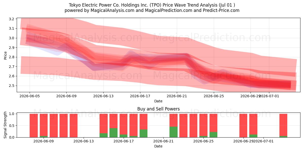  Tokyo Electric Power Co. Holdings Inc. (TPO) Support and Resistance area (30 Jun) 