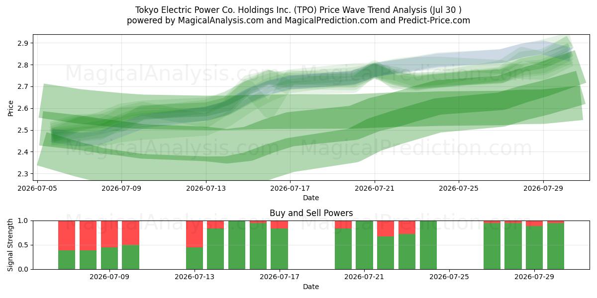  Tokyo Electric Power Co. Holdings Inc. (TPO) Support and Resistance area (29 Jul) 