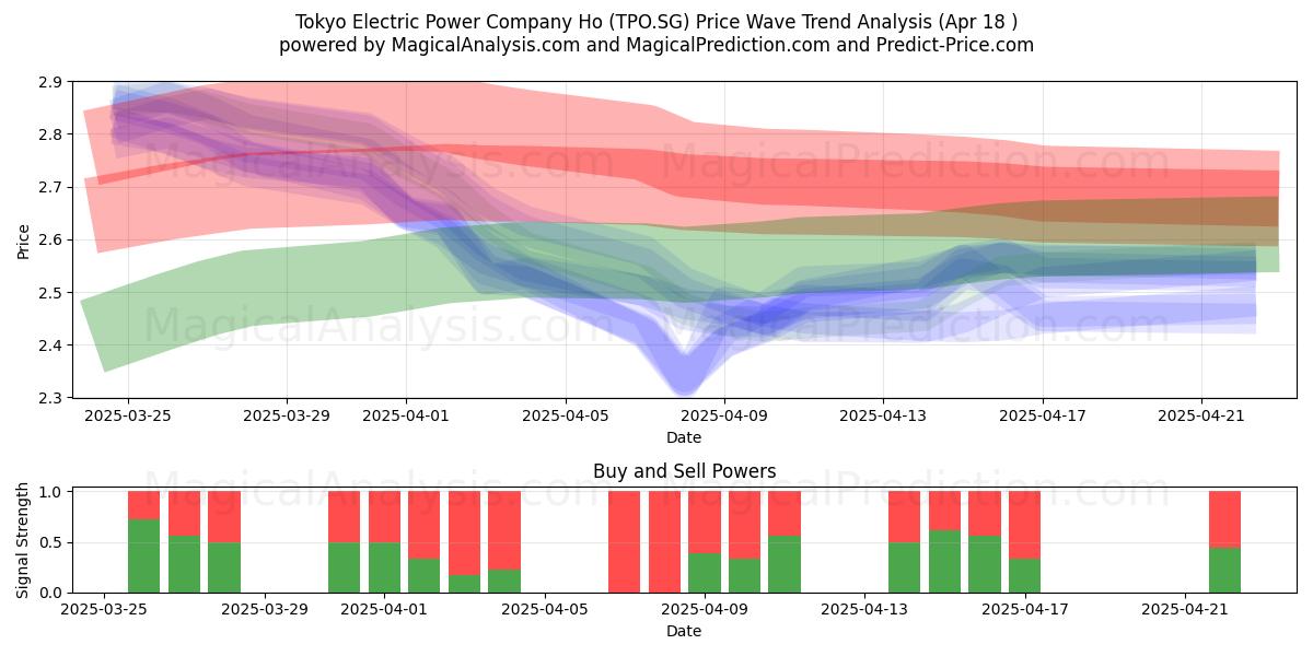  Tokyo Electric Power Company Ho (TPO.SG) Support and Resistance area (18 Apr) 