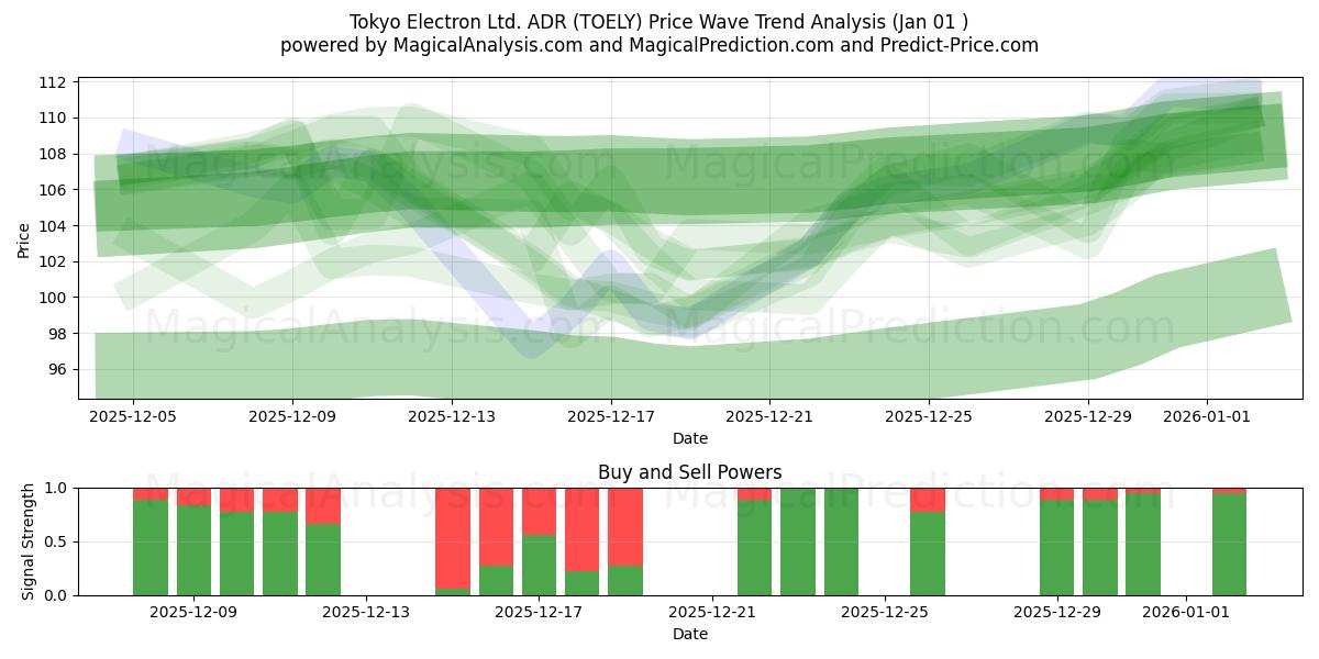  Tokyo Electron Ltd. ADR (TOELY) Support and Resistance area (31 Dec) 