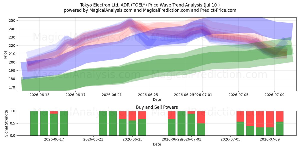  Tokyo Electron Ltd. ADR (TOELY) Support and Resistance area (09 Jul) 