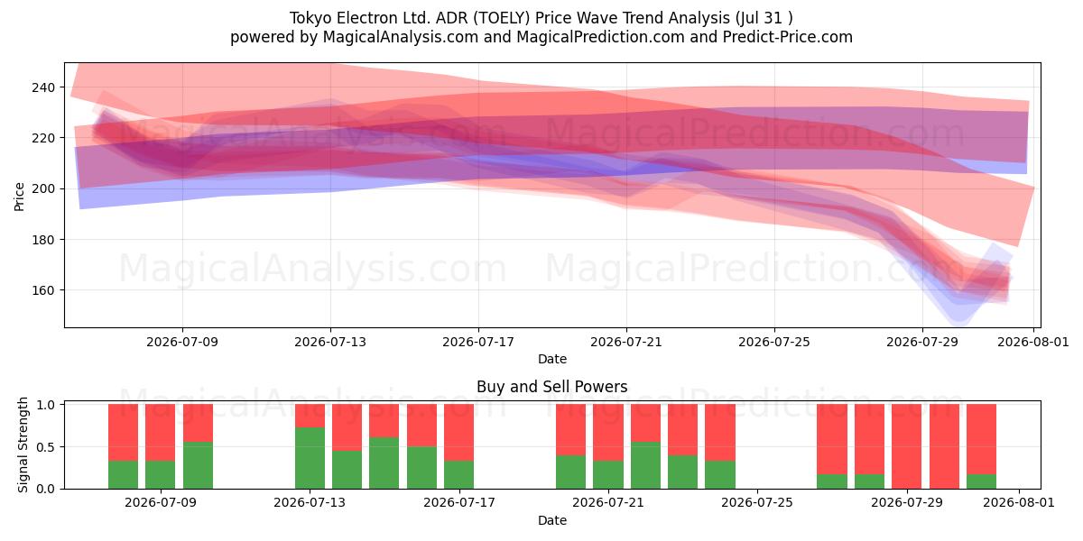  Tokyo Electron Ltd. ADR (TOELY) Support and Resistance area (30 Jul) 
