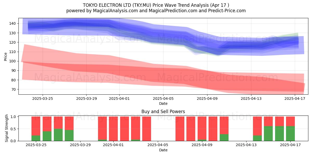  TOKYO ELECTRON LTD (TKY.MU) Support and Resistance area (17 Apr) 