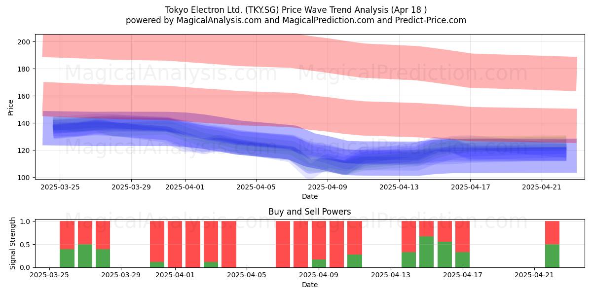  Tokyo Electron Ltd. (TKY.SG) Support and Resistance area (18 Apr) 