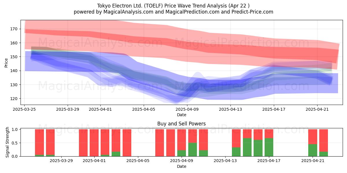  Tokyo Electron Ltd. (TOELF) Support and Resistance area (22 Apr) 