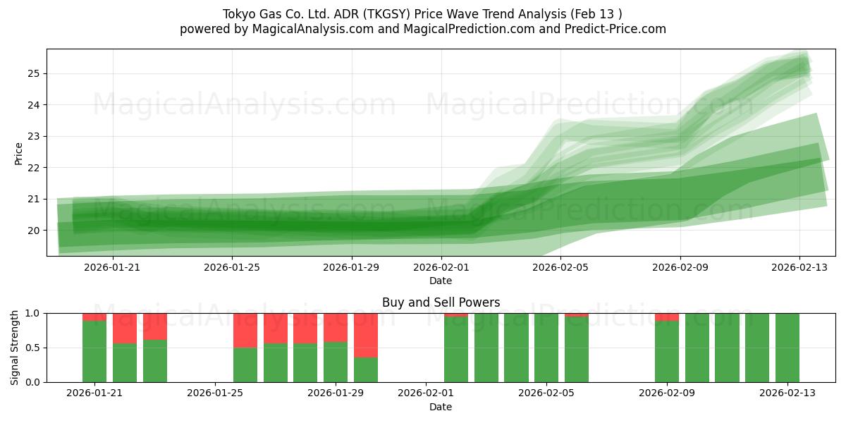  Tokyo Gas Co. Ltd. ADR (TKGSY) Support and Resistance area (12 Feb) 