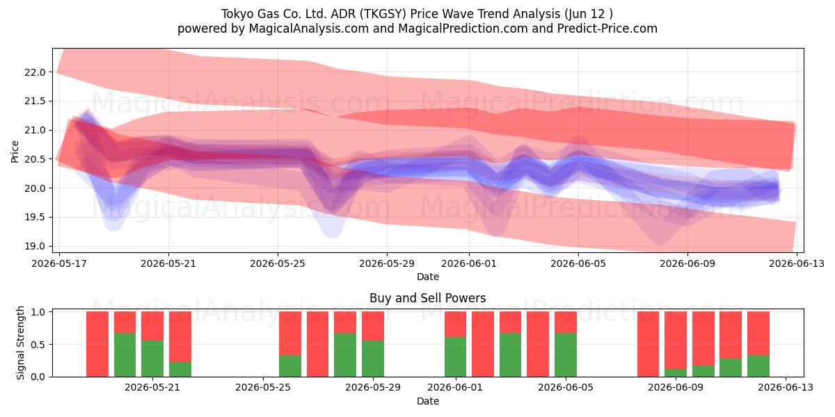  Tokyo Gas Co. Ltd. ADR (TKGSY) Support and Resistance area (11 Jun) 