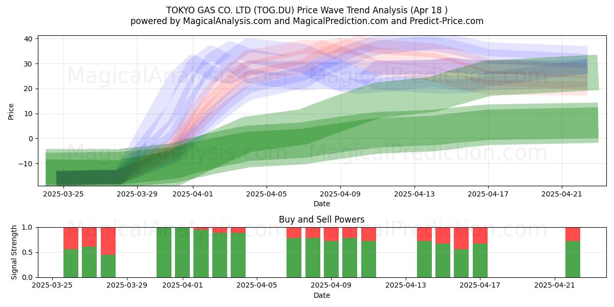  TOKYO GAS CO. LTD (TOG.DU) Support and Resistance area (18 Apr) 