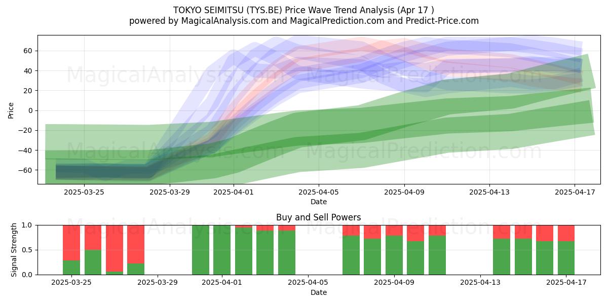  TOKYO SEIMITSU (TYS.BE) Support and Resistance area (17 Apr) 