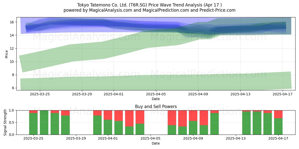  Tokyo Tatemono Co. Ltd. (T6R.SG) Support and Resistance area (17 Apr) 
