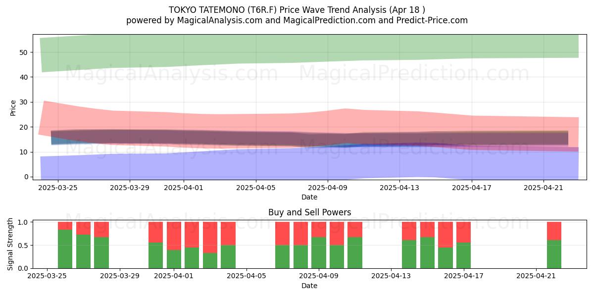  TOKYO TATEMONO (T6R.F) Support and Resistance area (18 Apr) 
