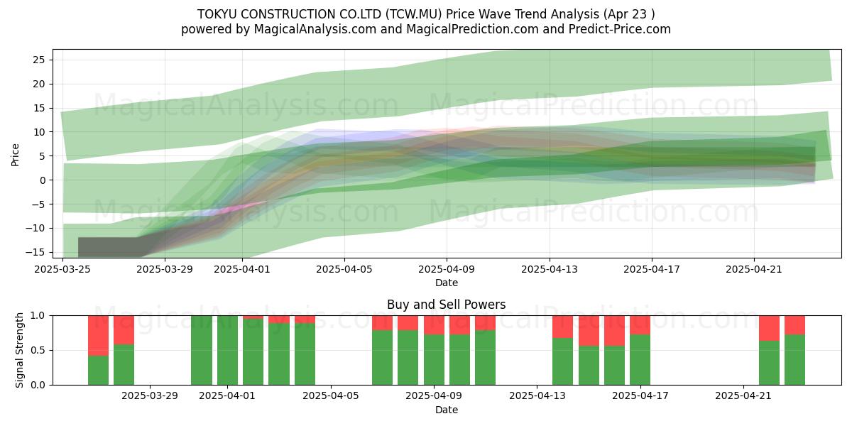  TOKYU CONSTRUCTION CO.LTD (TCW.MU) Support and Resistance area (23 Apr) 