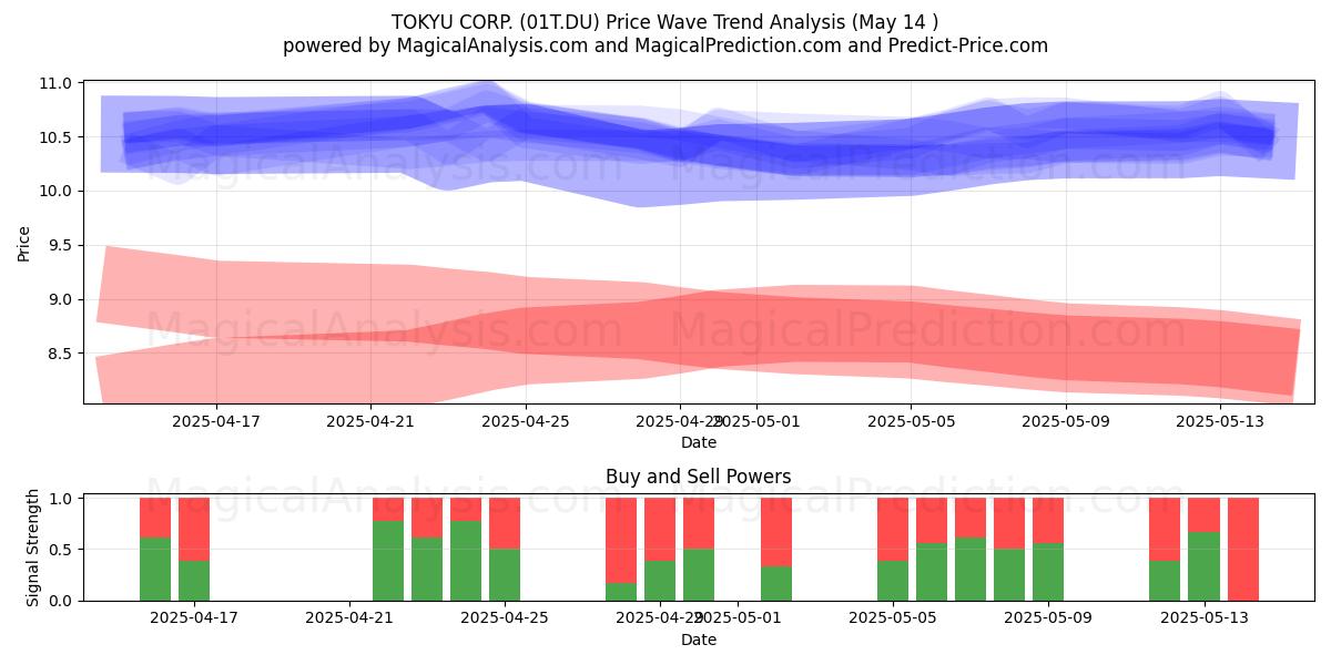  TOKYU CORP. (01T.DU) Support and Resistance area (14 May) 