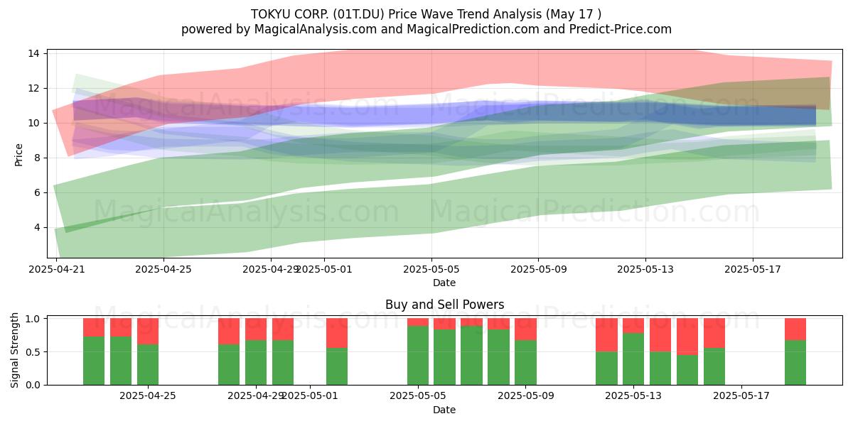  TOKYU CORP. (01T.DU) Support and Resistance area (17 May) 