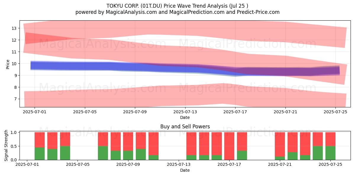 TOKYU CORP. (01T.DU) Support and Resistance area (24 Jul) 