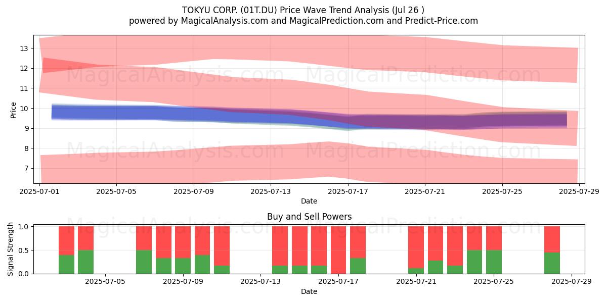  TOKYU CORP. (01T.DU) Support and Resistance area (25 Jul) 