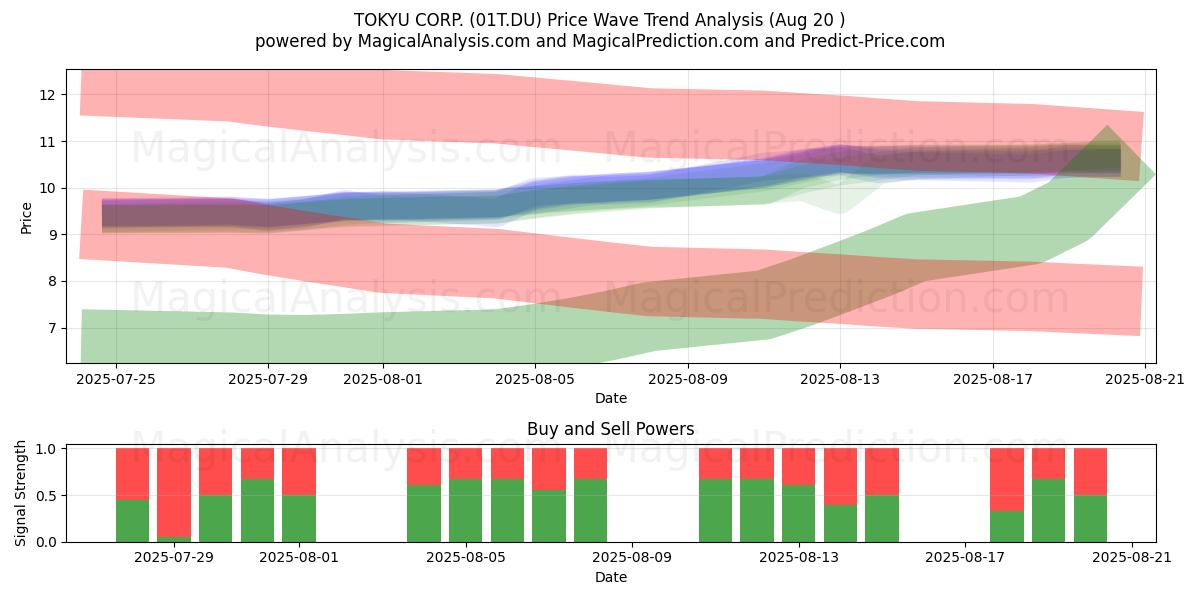  TOKYU CORP. (01T.DU) Support and Resistance area (19 Aug) 