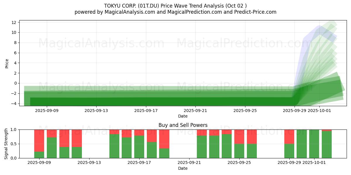  TOKYU CORP. (01T.DU) Support and Resistance area (01 Oct) 