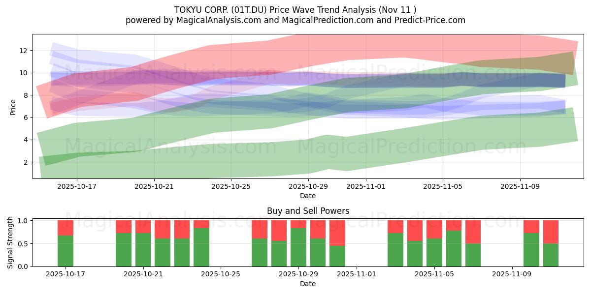  TOKYU CORP. (01T.DU) Support and Resistance area (10 Nov) 