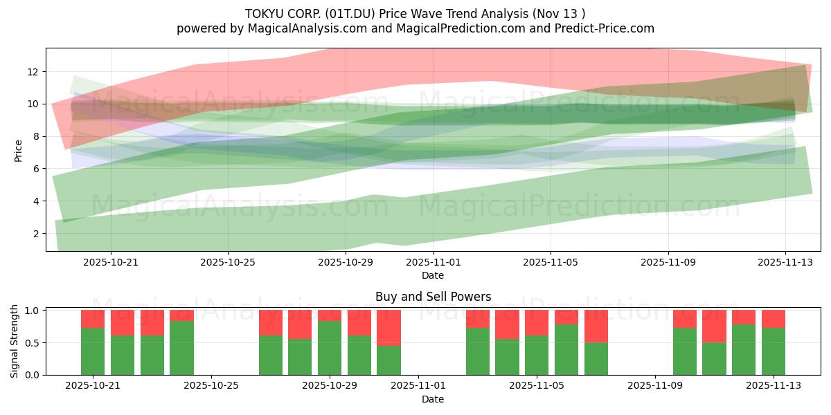  TOKYU CORP. (01T.DU) Support and Resistance area (12 Nov) 