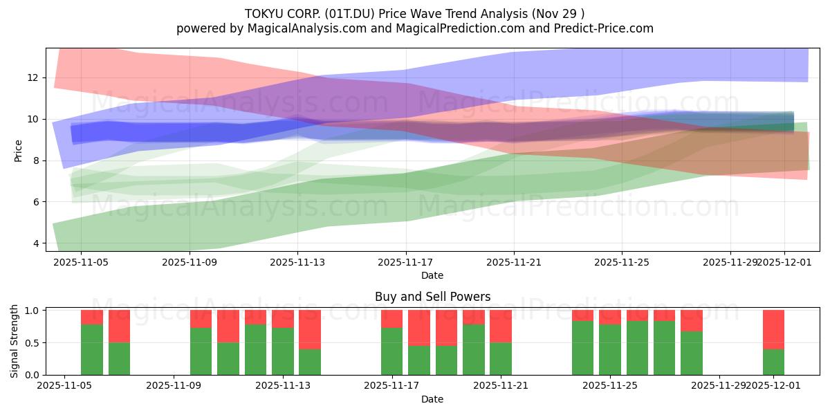  TOKYU CORP. (01T.DU) Support and Resistance area (28 Nov) 