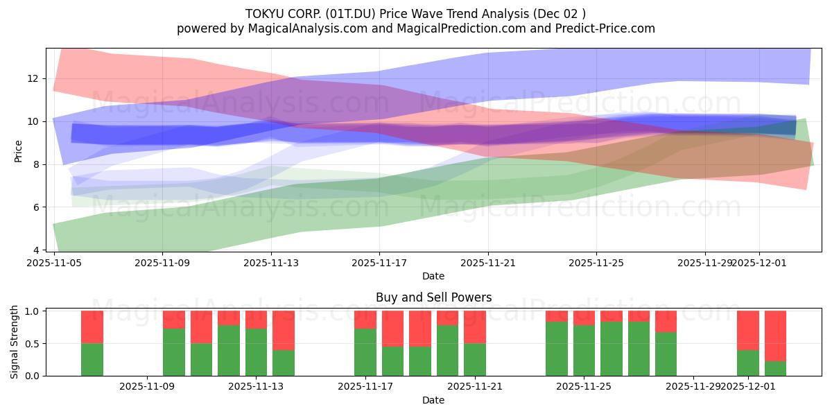  TOKYU CORP. (01T.DU) Support and Resistance area (01 Dec) 
