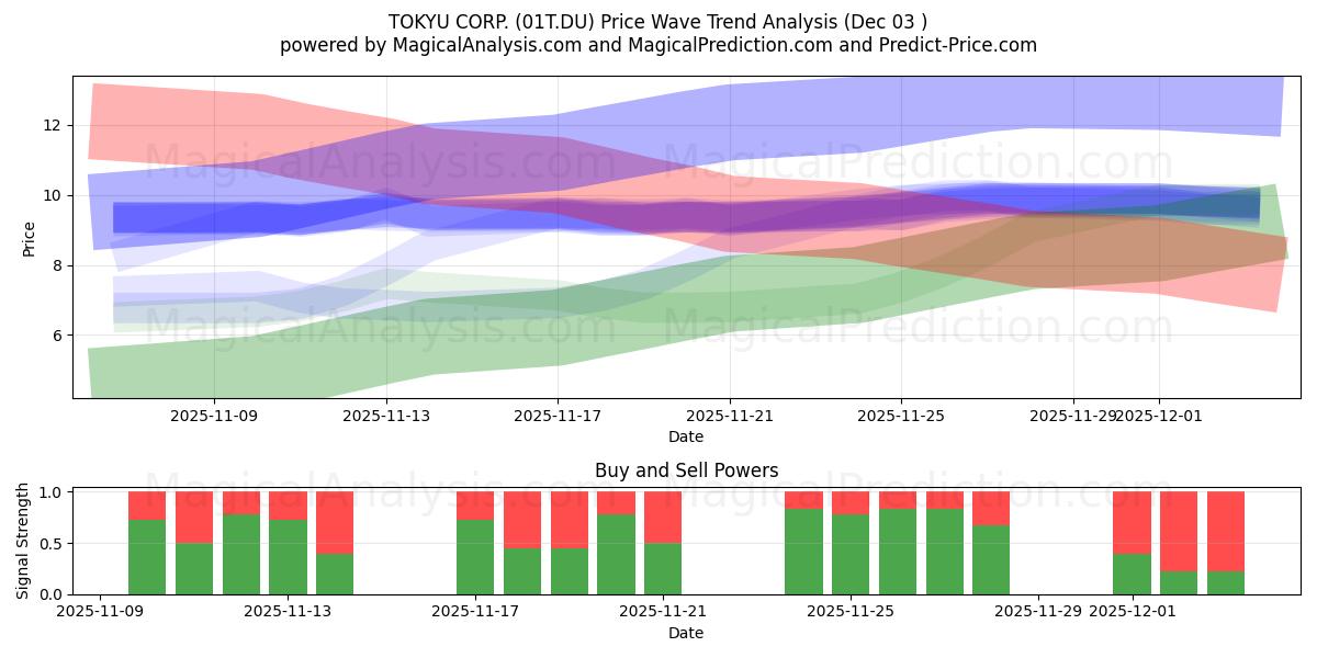  TOKYU CORP. (01T.DU) Support and Resistance area (02 Dec) 