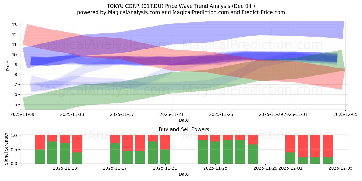  TOKYU CORP. (01T.DU) Support and Resistance area (03 Dec) 