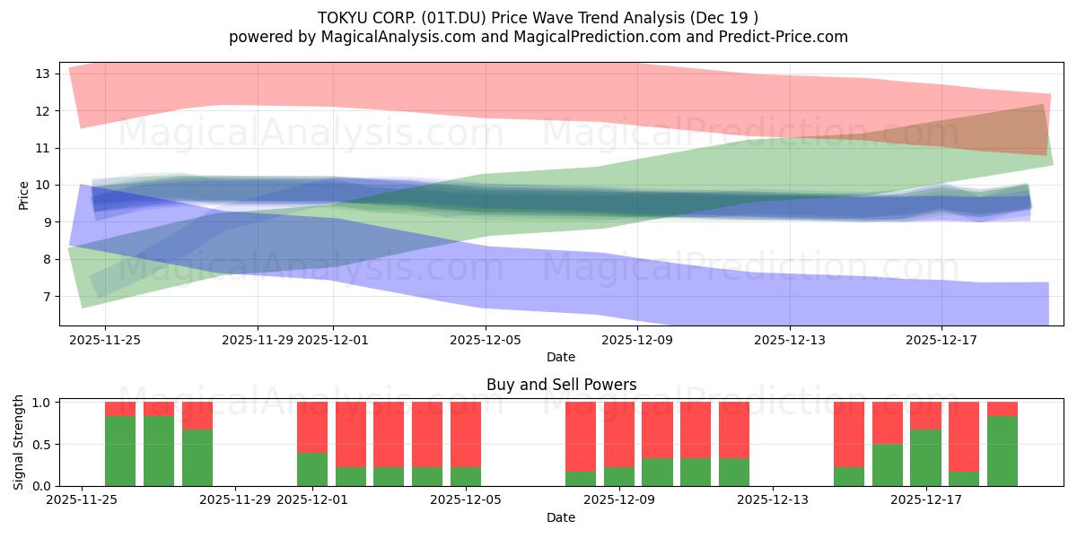  TOKYU CORP. (01T.DU) Support and Resistance area (18 Dec) 