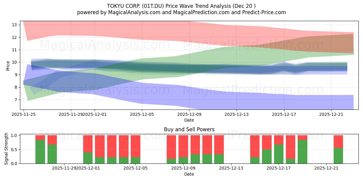  TOKYU CORP. (01T.DU) Support and Resistance area (19 Dec) 