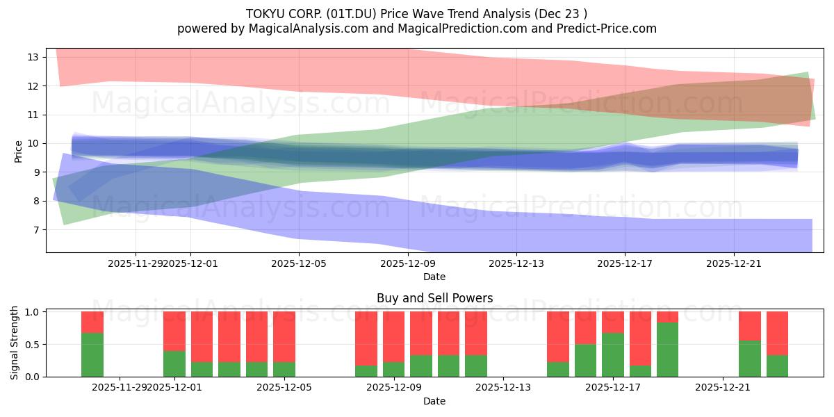  TOKYU CORP. (01T.DU) Support and Resistance area (22 Dec) 