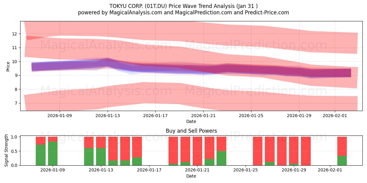  TOKYU CORP. (01T.DU) Support and Resistance area (30 Jan) 