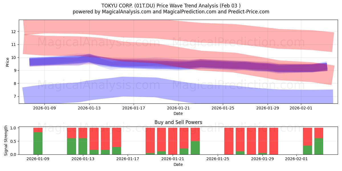  TOKYU CORP. (01T.DU) Support and Resistance area (02 Feb) 