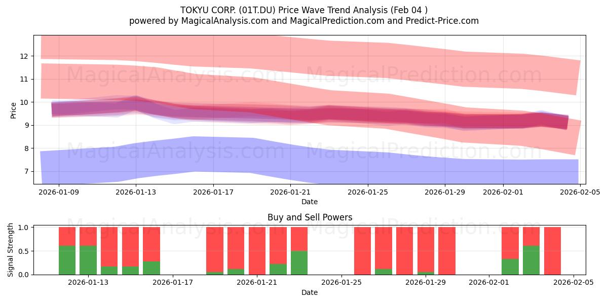  TOKYU CORP. (01T.DU) Support and Resistance area (03 Feb) 
