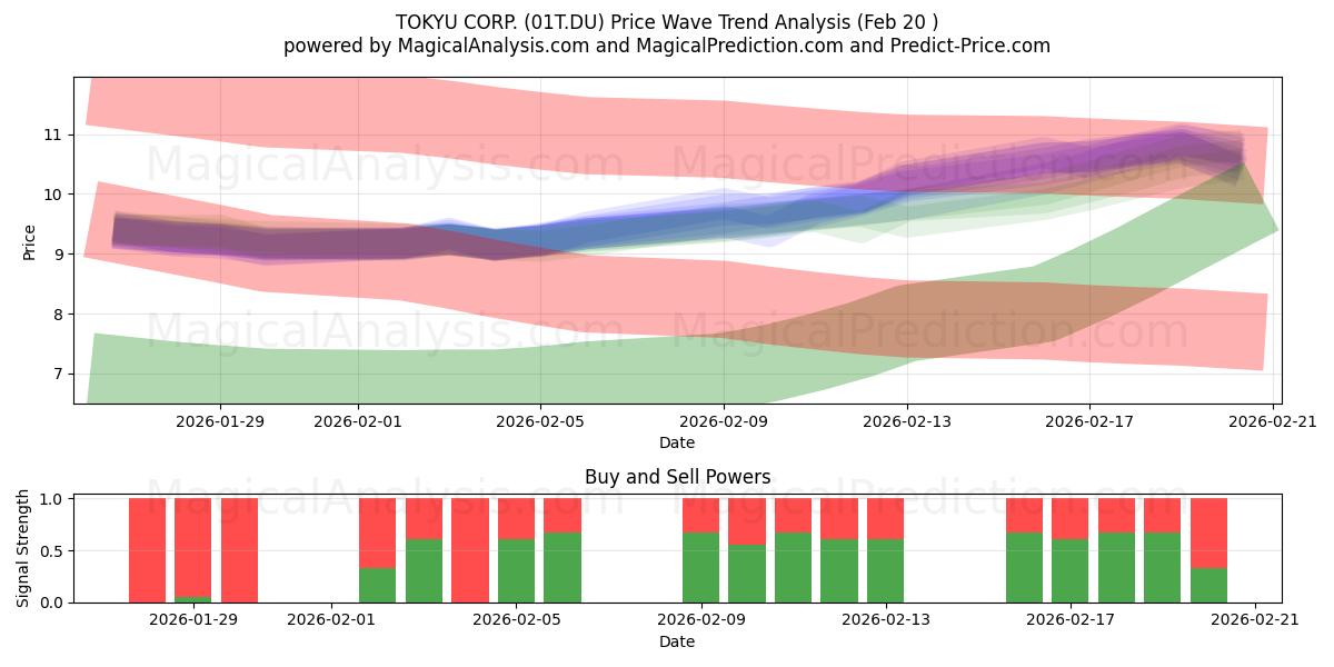  TOKYU CORP. (01T.DU) Support and Resistance area (19 Feb) 