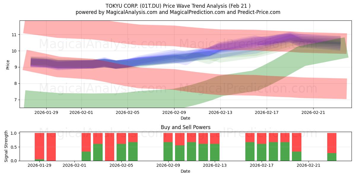  TOKYU CORP. (01T.DU) Support and Resistance area (20 Feb) 