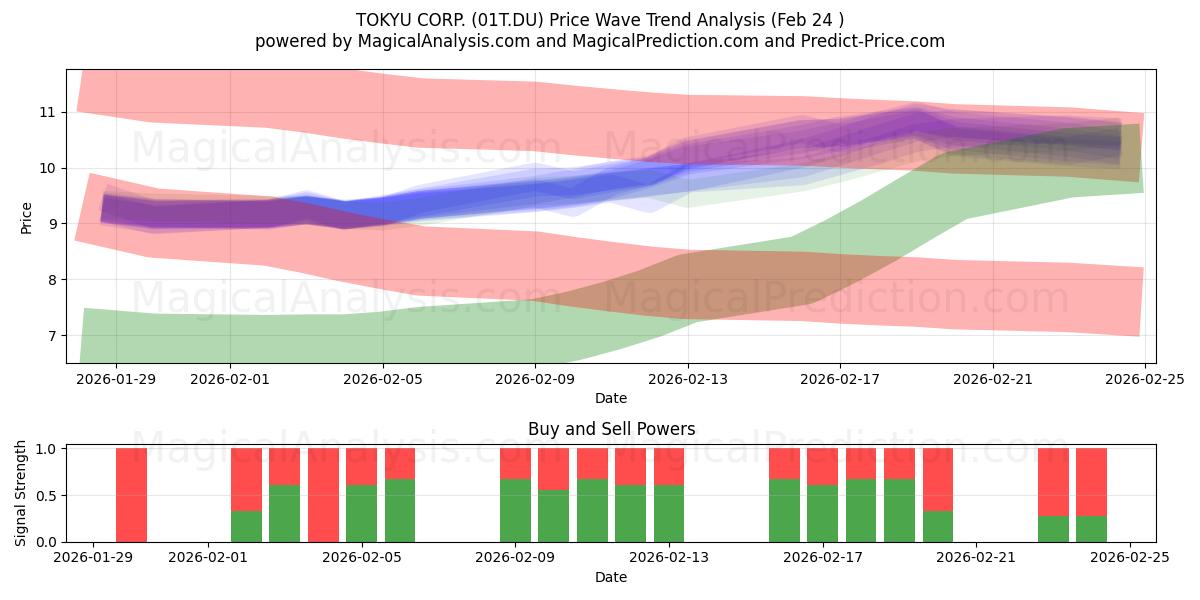  TOKYU CORP. (01T.DU) Support and Resistance area (23 Feb) 