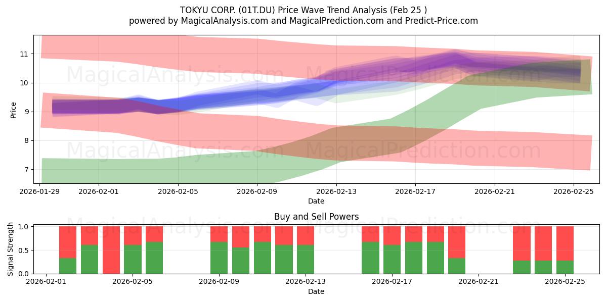  TOKYU CORP. (01T.DU) Support and Resistance area (24 Feb) 