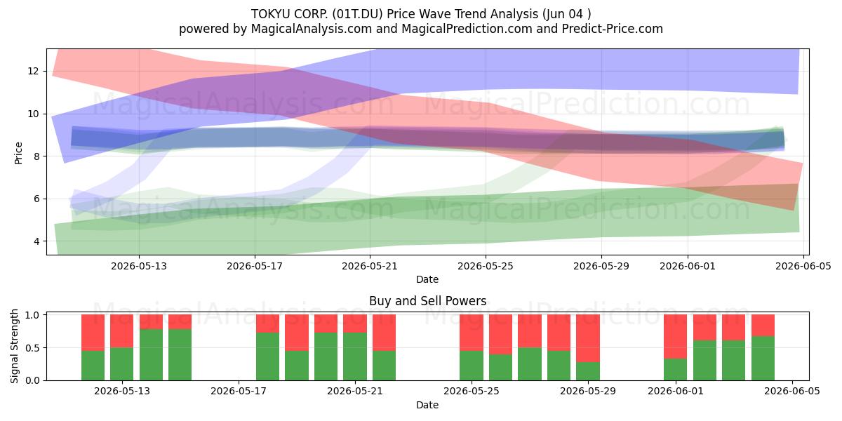  TOKYU CORP. (01T.DU) Support and Resistance area (03 Jun) 