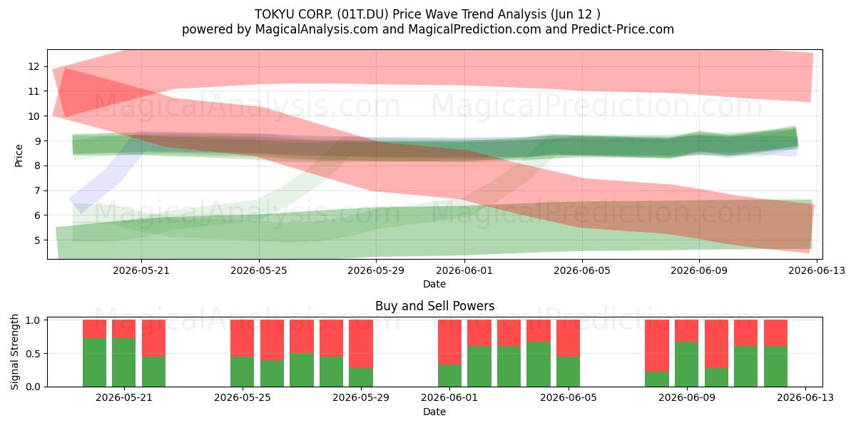  TOKYU CORP. (01T.DU) Support and Resistance area (08 Jun) 