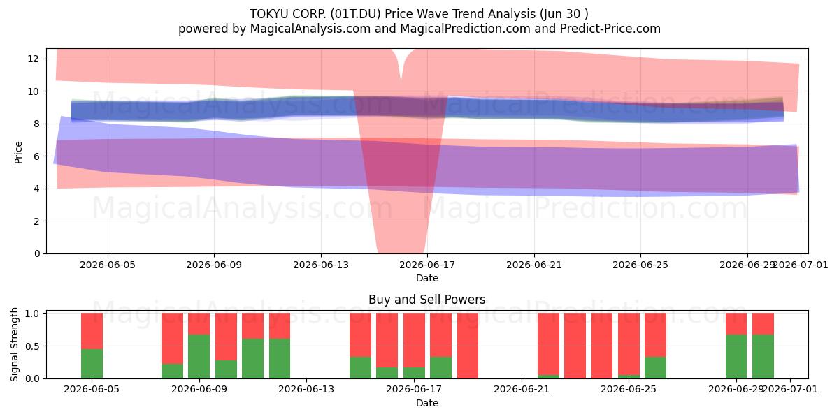  TOKYU CORP. (01T.DU) Support and Resistance area (29 Jun) 